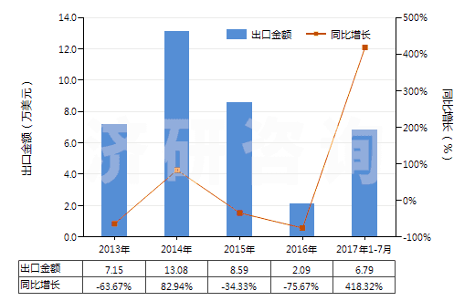 2013-2017年7月中國(guó)主要含有有機(jī)成分的化工廢物(其他化學(xué)工業(yè)及相關(guān)工業(yè)的廢物)(HS38256100)出口總額及增速統(tǒng)計(jì) 2013-2017年7月中國(guó)主要含有有機(jī)成分的化工廢物(其他化學(xué)工業(yè)及相關(guān)工業(yè)的廢物)(HS38256100)出口總額及增速統(tǒng)計(jì)